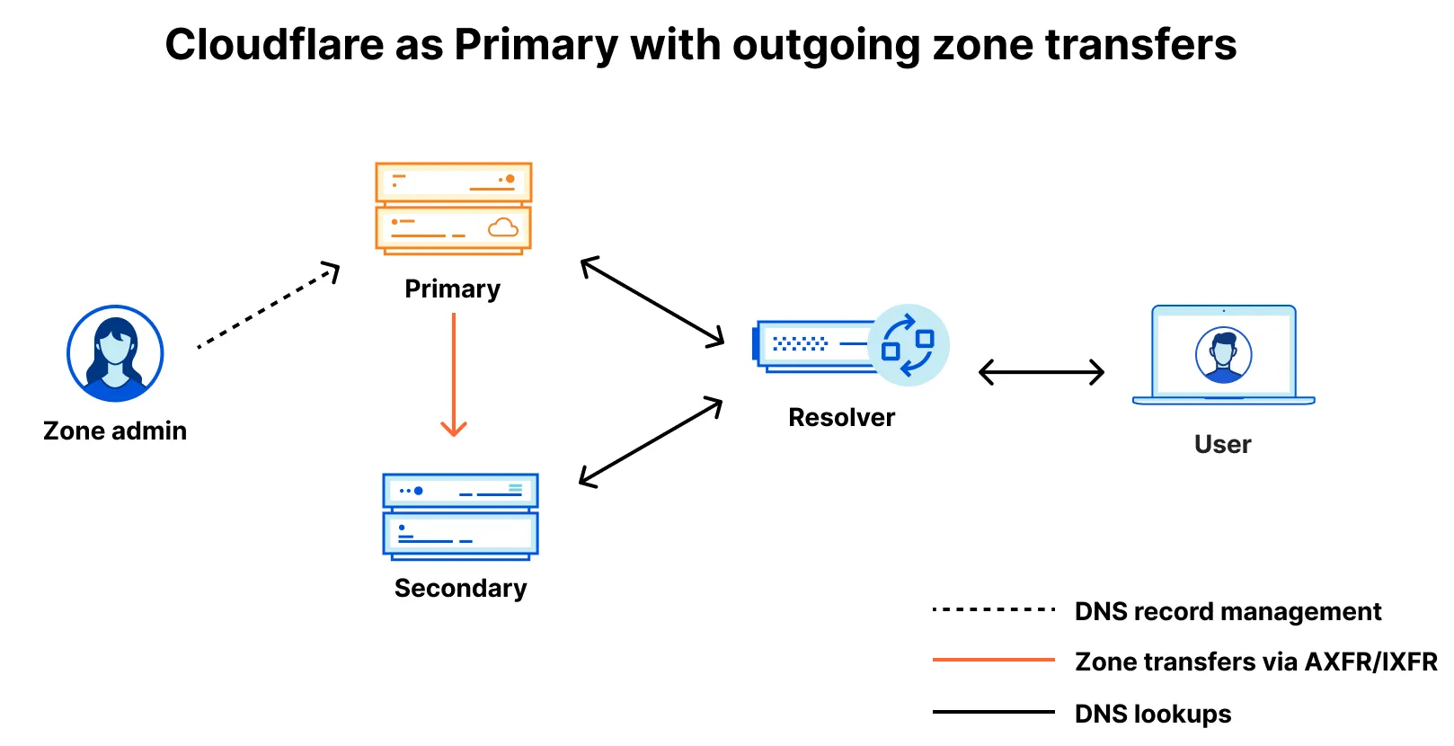 With Cloudflare as your primary provider in a multi-provider setup, Cloudflare periodically transfers records to your secondary DNS provider.