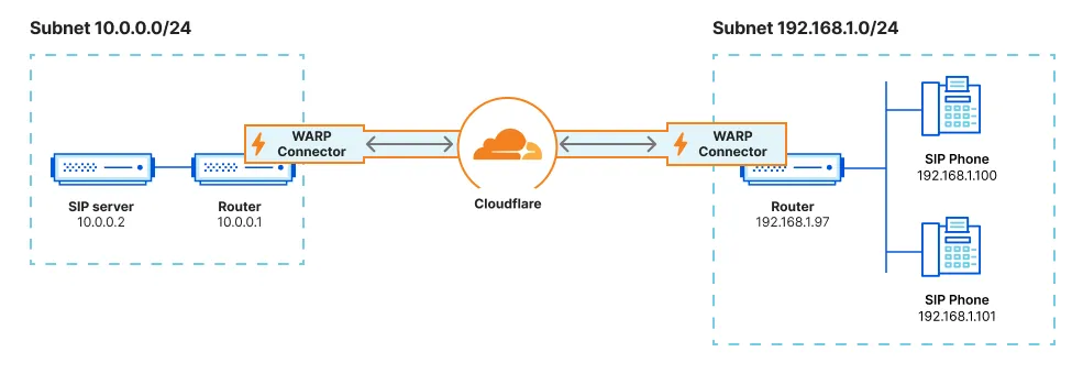 Two subnets connected with WARP Connector