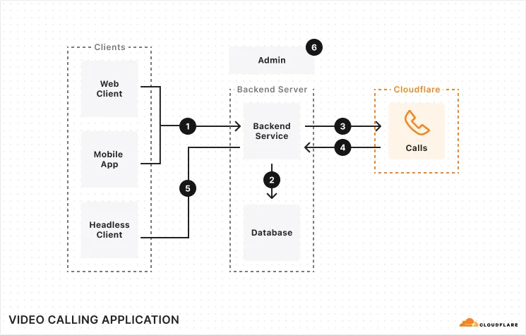 Example Architecture